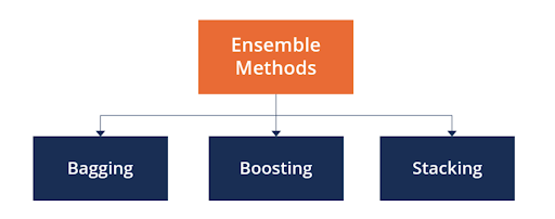 Ensemble Methods of concept drift