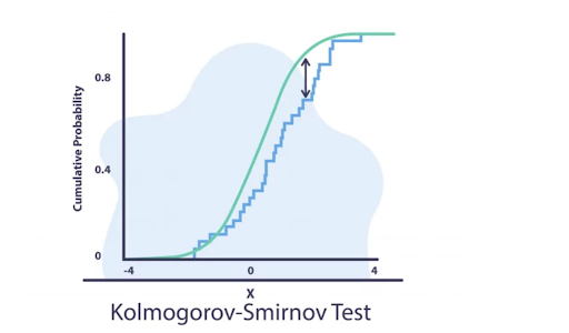 Statistical Tests of data drift