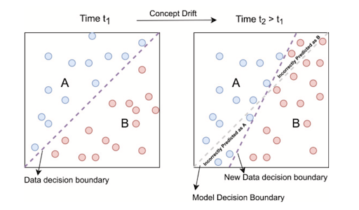 Understanding Concept Drift