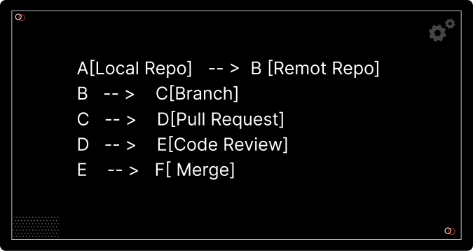 Code Versioning and Collaboration of DevOps