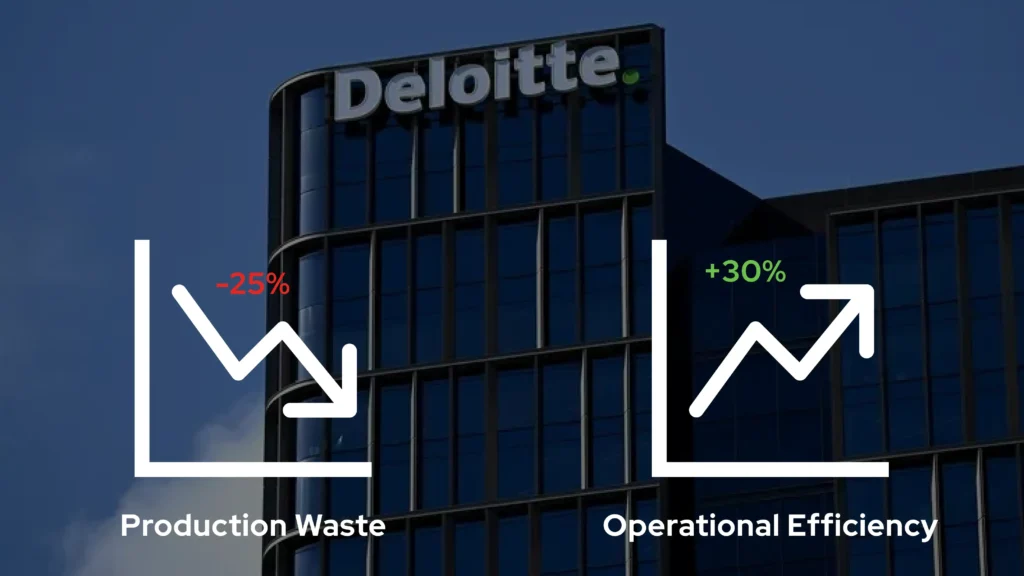 Deloitte AI driven process shows 25% reduction in production waste and a 30% increase in operational efficiency